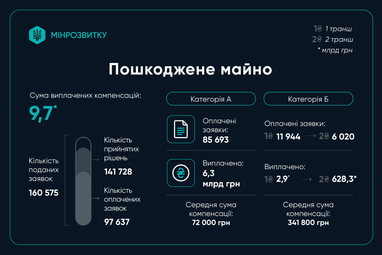 Скільки коштів виплатили українцям за пошкоджене житло
