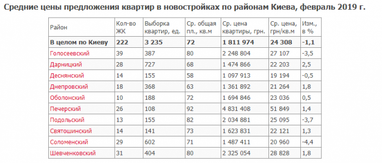 В феврале цены на жилье на первичном рынке недвижимости Киева снизились (инфографика)