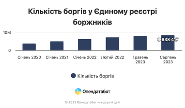 Топ причин, через які українці опиняються в Єдиному реєстрі боржників