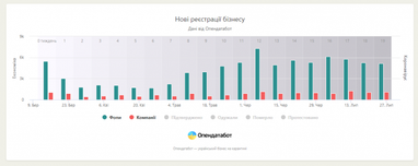 Український бізнес на карантині: статистика за липень (інфографіка)