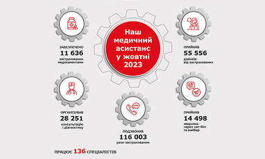 Наш медичний асистанс у жовтні 2023