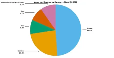 Apple відзвітувала за квартал: рекордний дохід попри скорочення виторгу