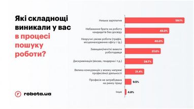 Проблеми українців при влаштуванні на роботу (опитування)