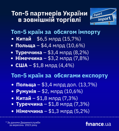 Топ-5 партнерів України в зовнішній торгівлі (інфографіка)
