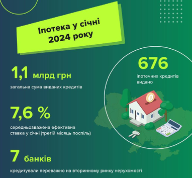 Объем ипотечных кредитов в январе 2024 года более чем вдвое превысил показатель 2023 года (регионы, инфографика)