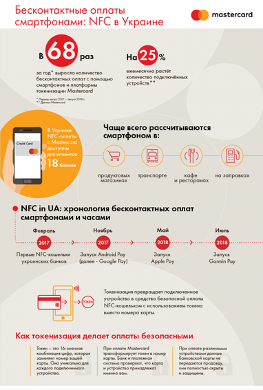 В Україні набирають популярності безконтактні платежі (інфографіка)