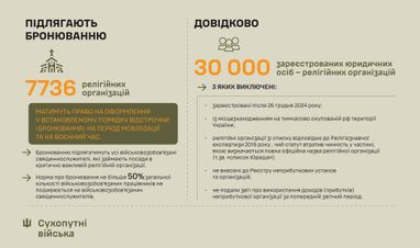 Релігійним організаціям надали право бронювати від мобілізації священників (але є нюанси)