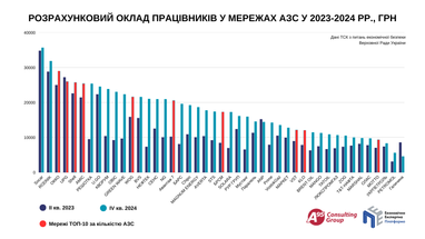 ТОП-10 украинских сетей АЗС начали больше платить налогов