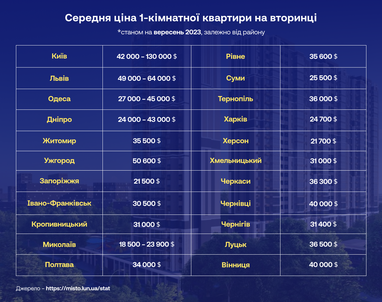 Оренда та купівля квартири: як війна змінює ринок нерухомості в регіонах України