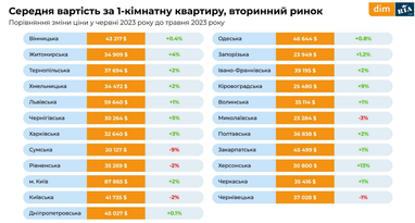 Первинний та вторинний ринок нерухомості у червні (інфографіка)