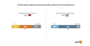 Чи бачать біженці майбутнє своїх дітей у Німеччині та Нідерландах — опитування