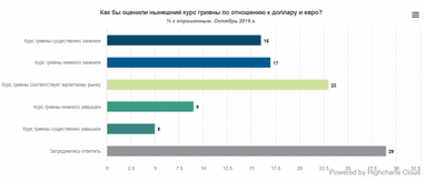 Украинцы спрогнозировали курс гривны в ближайшие полгода (опрос)