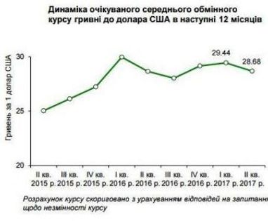 Бизнес ожидает курс более 29 - опрос НБУ (инфографика)