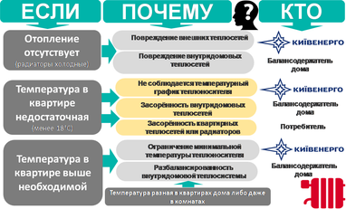 Вопросы по ОСМД: куда обращаться, если нет света, воды или тепла