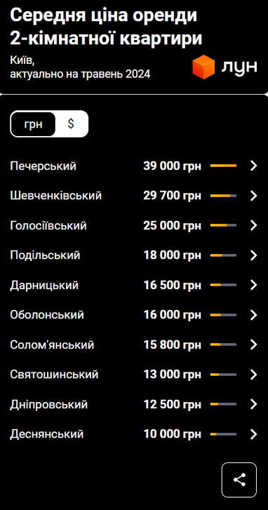 Ціни на оренду квартир у Києві зрівнялися з довоєнними — дослідження ЛУН (інфографіка)