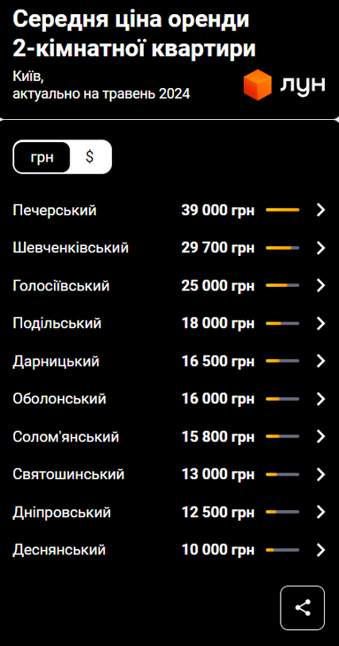 Цены на аренду квартир в Киеве сравнялись с довоенными — исследование ЛУН (инфографика)