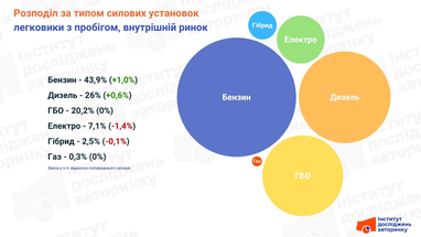 На вторинному ринку всередині країни паливні тренди відіграли роль головного диригента.