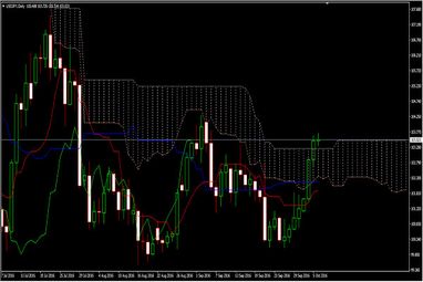 Індикатор Ichimoku Kinko Hyo