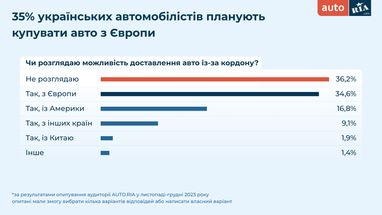 Чи планують українці купувати автомобілі (інфографіка)