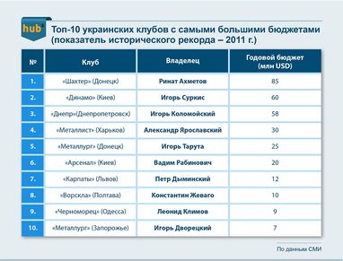 На какие деньги живет украинский футбол