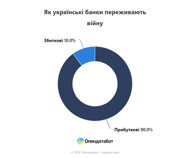 Банки начали 2023 год с рекордной прибылью за время полномасштабной войны