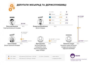 Що ж це "біткоїться", або У кого з влади найбільше криптовалюти