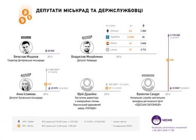 Короли биткоинов: у кого из власти больше криптовалюты