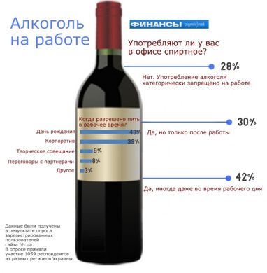 Як часто українці п'ють на роботі?