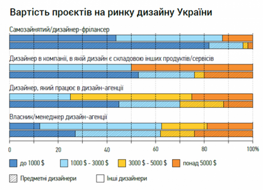 Сколько зарабатывают дизайнеры в Украине (исследование)