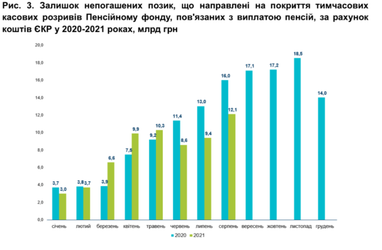 За січень-серпень дефіцит Пенсійного фонду сягнув понад 12 млрд — максимум за цей рік