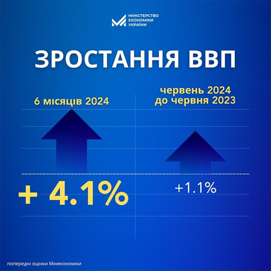 За первое полугодие ВВП Украины вырос на 4,1%, — Минэкономики