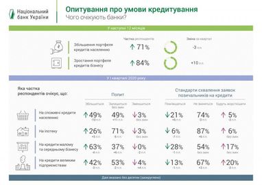 Банки констатируют рост спроса на кредиты населению и бизнесу (инфографика)