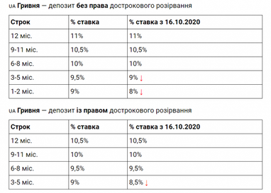 monobank снижает процентные ставки по депозитам в гривне