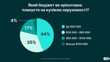Інфографіка: OLX