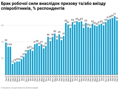 Кадровый голод отступает, но зарплаты растут — исследование