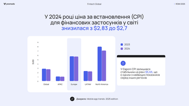 В 2024 году количество установленных финансовых приложений возросло на треть — эксперт