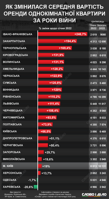 Как с начала полномасштабного вторжения изменилась стоимость аренды квартир в регионах Украины (инфографика)
