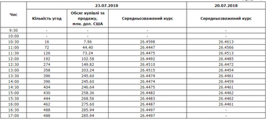Міжбанк: долар до 26,45 підняло зростання гривневої ліквідності