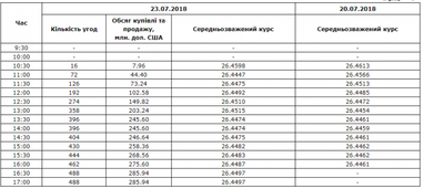 Межбанк: доллар к 26,45 поднял рост гривневой ликвидности