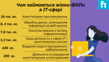 Скільки жінок-ФОПів в українському ІТ (дослідження)