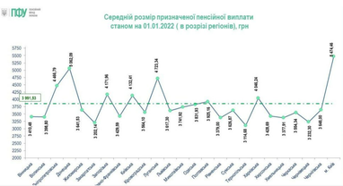 Як змінилися розміри пенсії українців станом на січень 2022 (інфографіка)