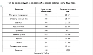 Работа без опыта и подработка: каких специалистов ищут в Украине