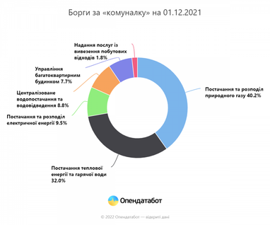Кількість боргів українців зросла майже на 30% за рік (інфографіка)