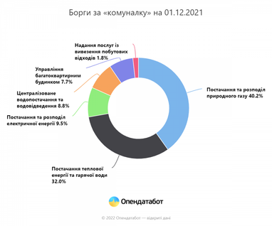 Количество долгов украинцев выросло почти на 30% за год (инфографика)