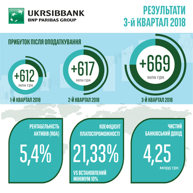 UKRSIBBANK BNP Paribas Group отримав чистий результат 669 млн грн після оподаткування у 3 кварталі 2018 року