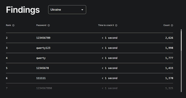 Опубліковано список найпопулярніших ненадійних паролів, які хакери зламають за секунду