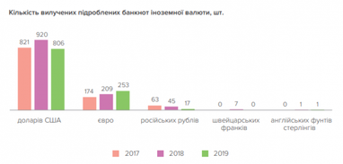 НБУ показав, скільки підроблених банкнот було вилучено в 2019 році (інфографіка)