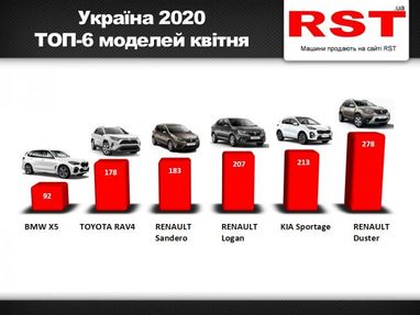 Карантин підкосив продажі авто на 46%: хто залишився в лідерах (інфографіка)