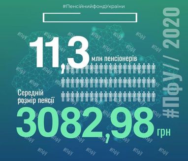 Пенсійний фонд назвав середній розмір пенсії в Україні