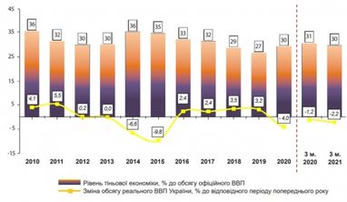 Почти треть ВВП Украины остается в тени: Минэкономики обновило данные